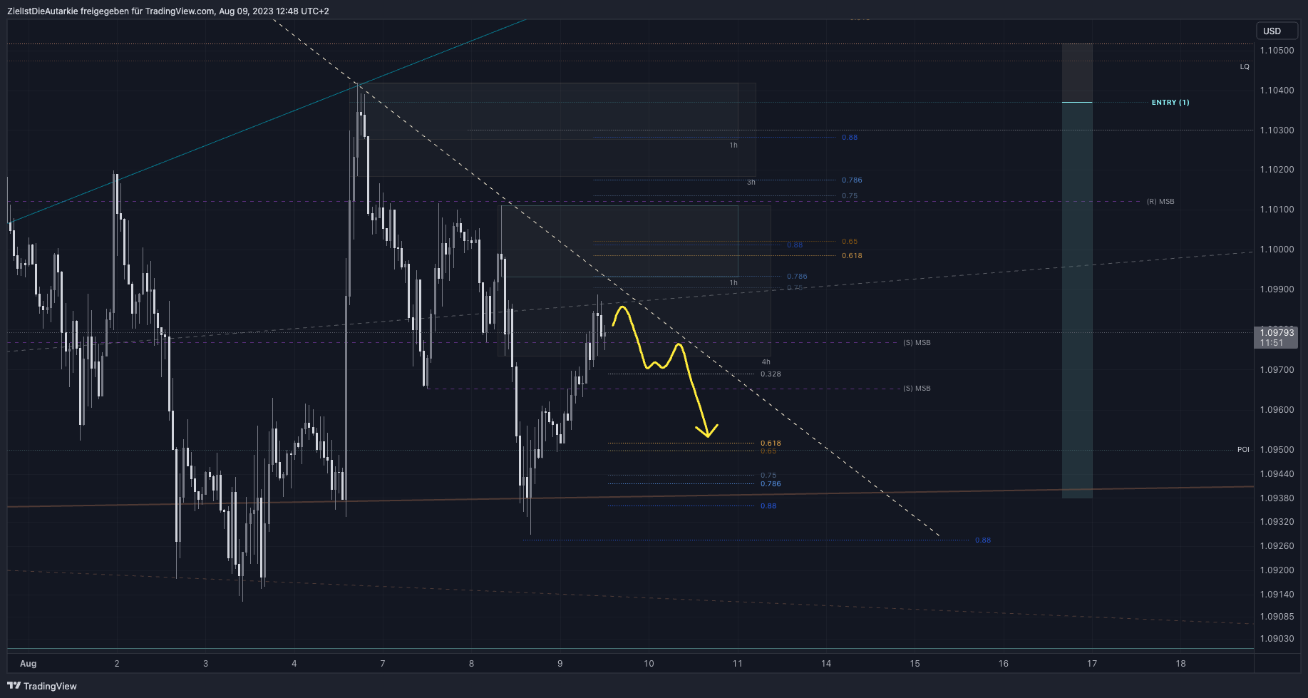 FX:EURUSD Chart Image by ZielIstDieAutarkie