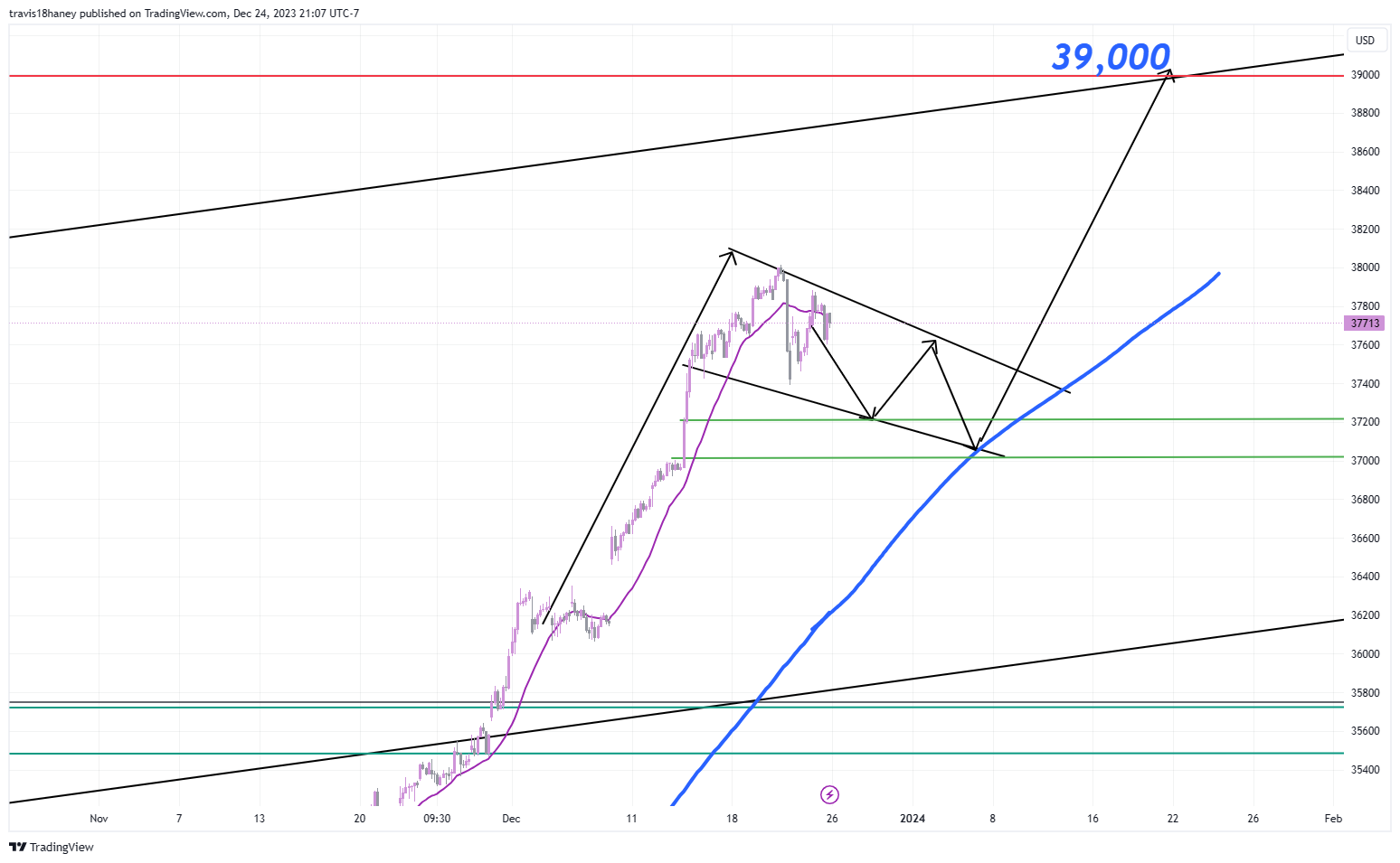 CBOT_MINI:MYM1! Chart Image by Dow_Jones_Maestro