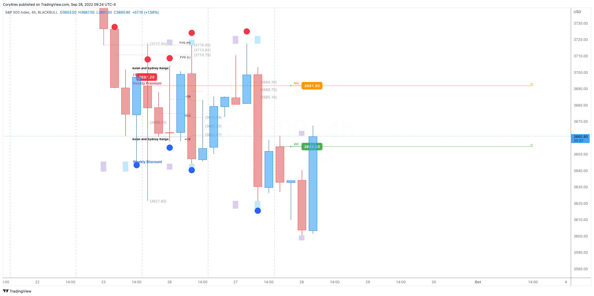 BLACKBULL:SPX500 Chart Image by Cory4rex