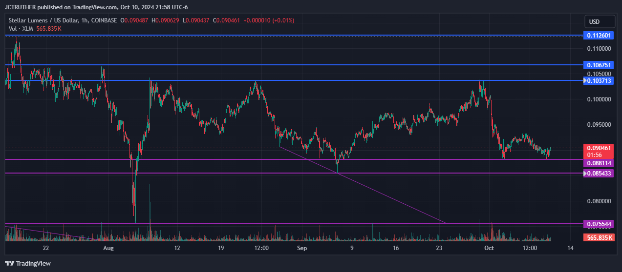 COINBASE:XLMUSD Chart Image by JCTRUTHER