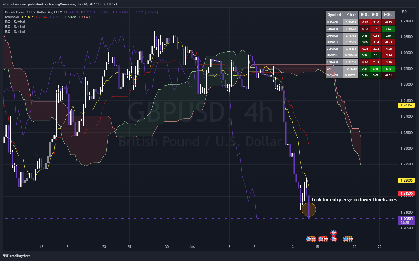 FX:GBPUSD Chart Image by ichimokucorner