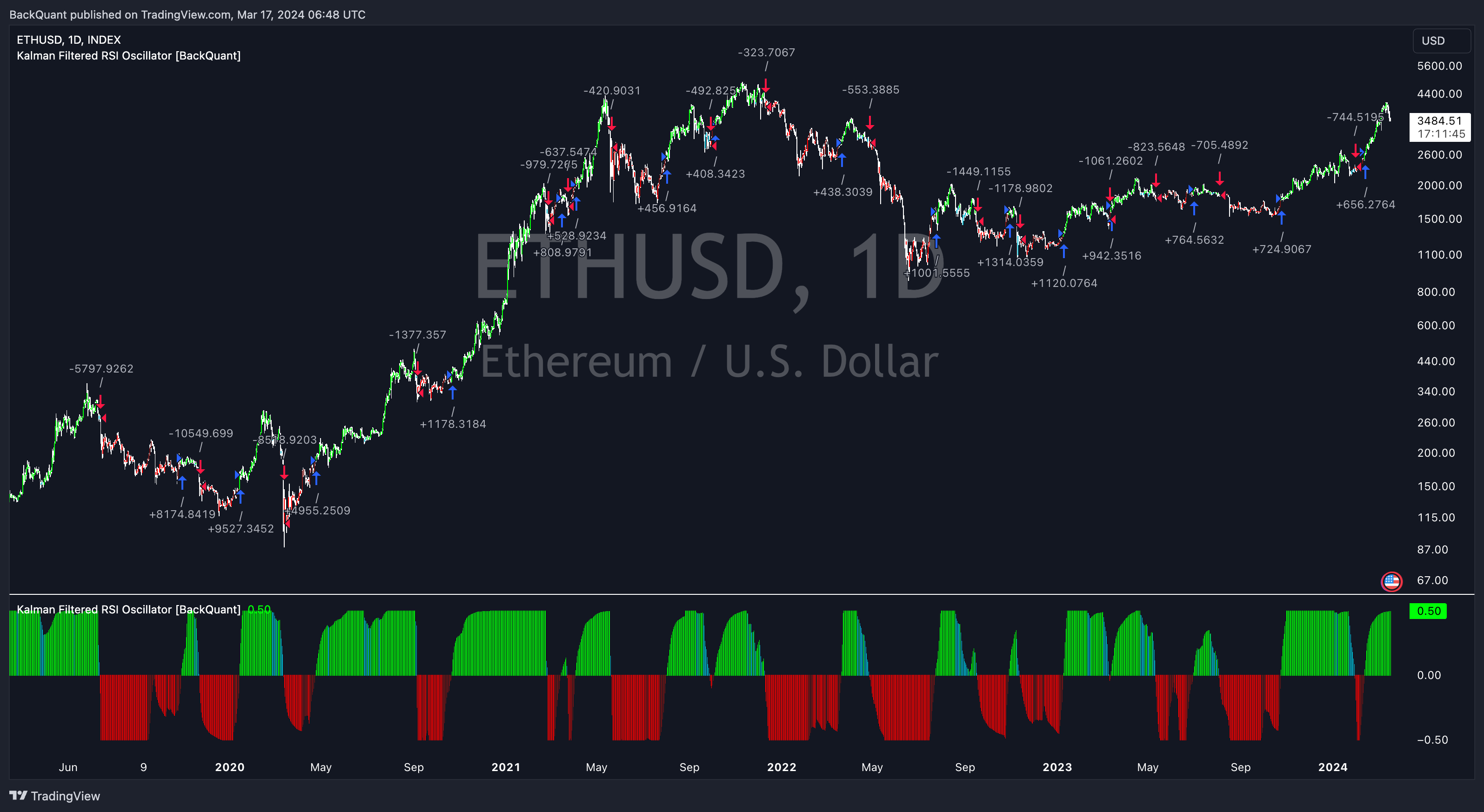 INDEX:ETHUSD Chart Image by BackQuant