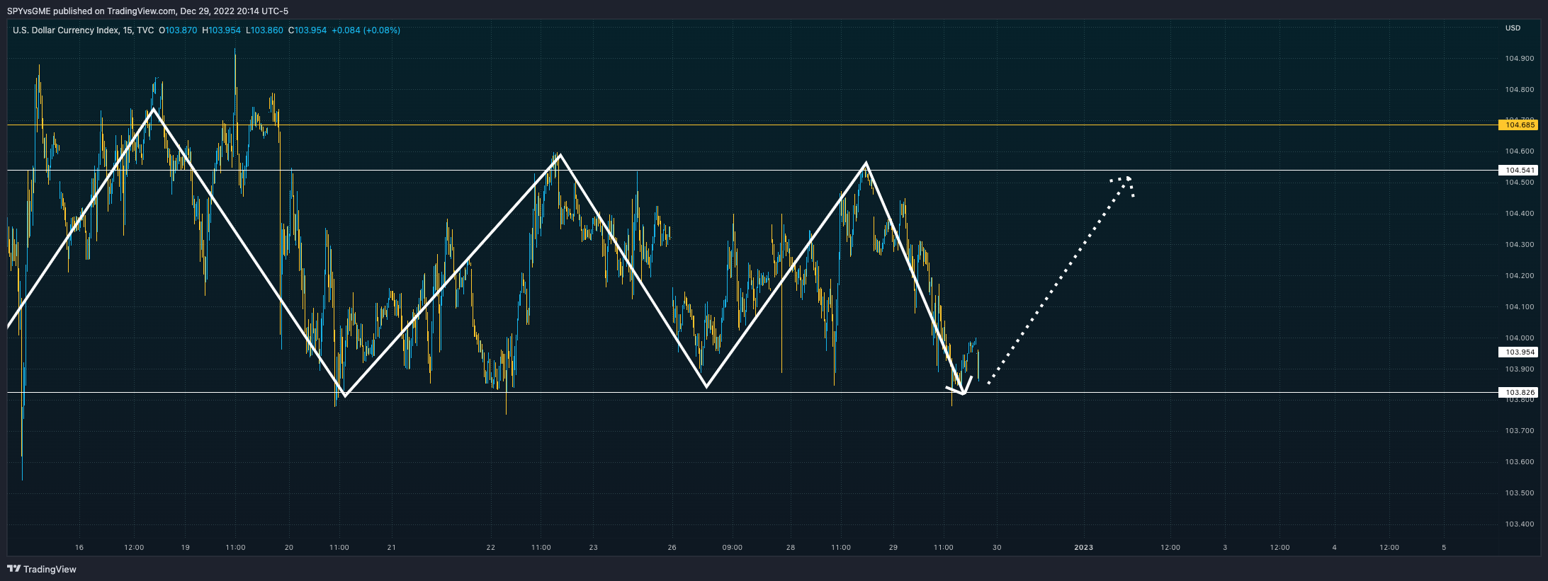 TVC:DXY Chart Image by SPYvsGME