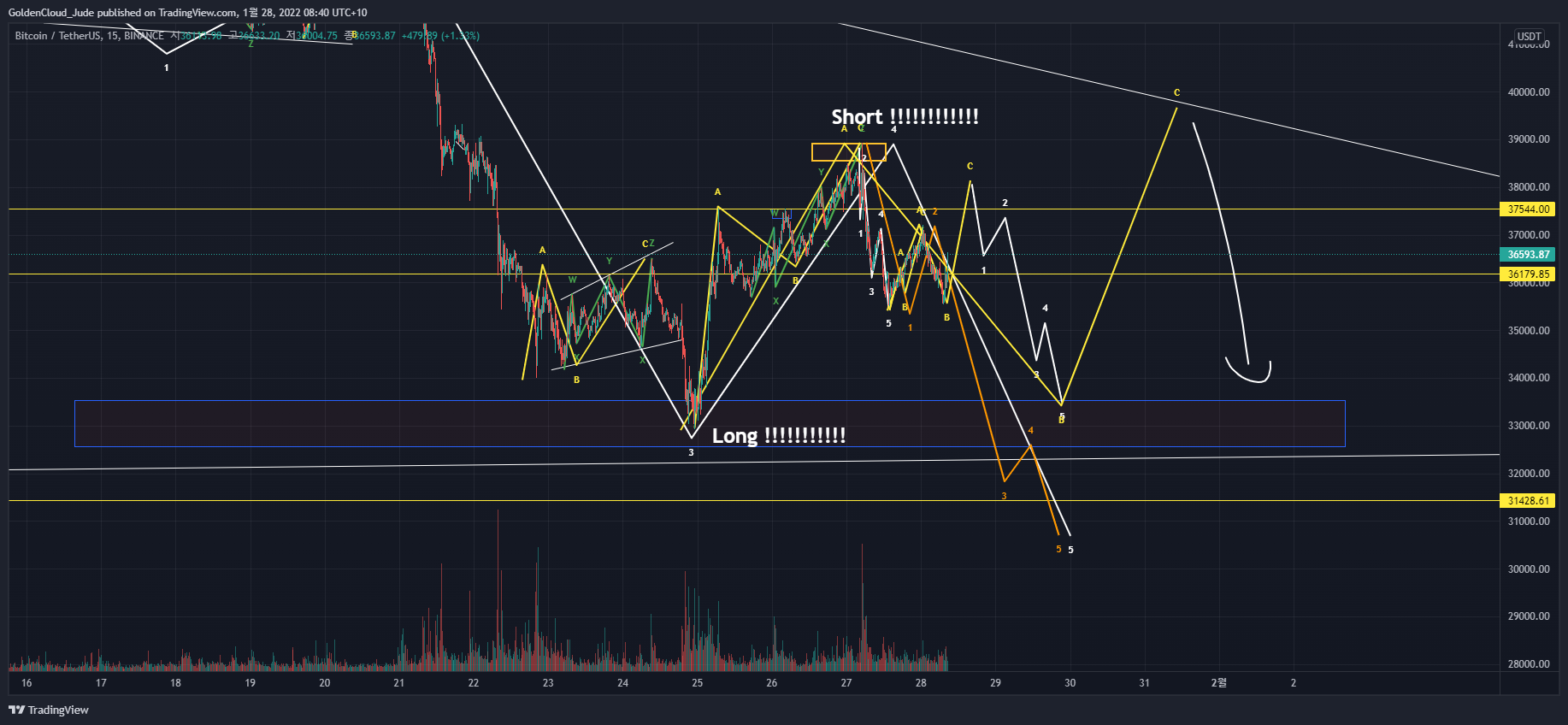 BINANCE:BTCUSDT Chart Image by GoldenCloud_Jude