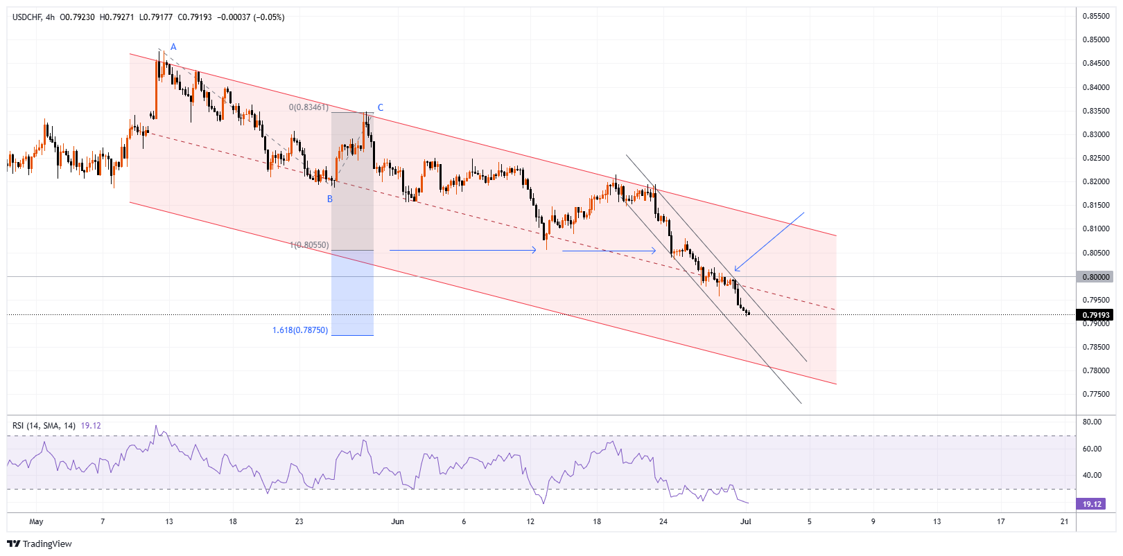 USDCHF Chart Image