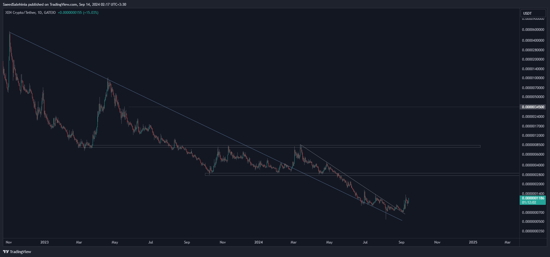 GATEIO:XENUSDT Chart Image by SaeedSalehinia