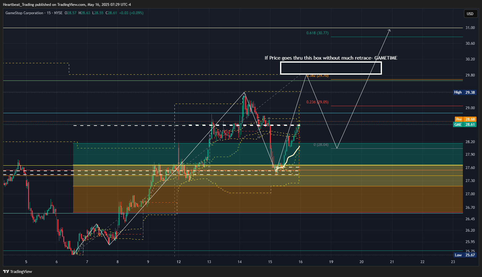 BATS:GME Chart Image by Heartbeat_Trading