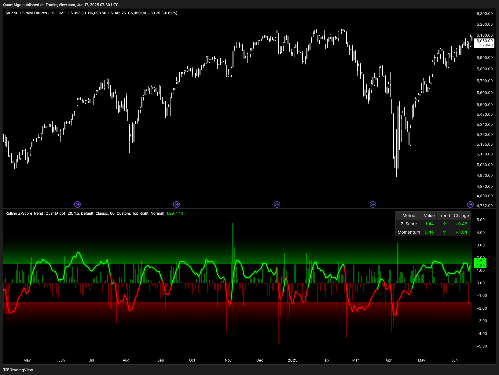 CME_MINI:ES1! Chart Image by QuantAlgo