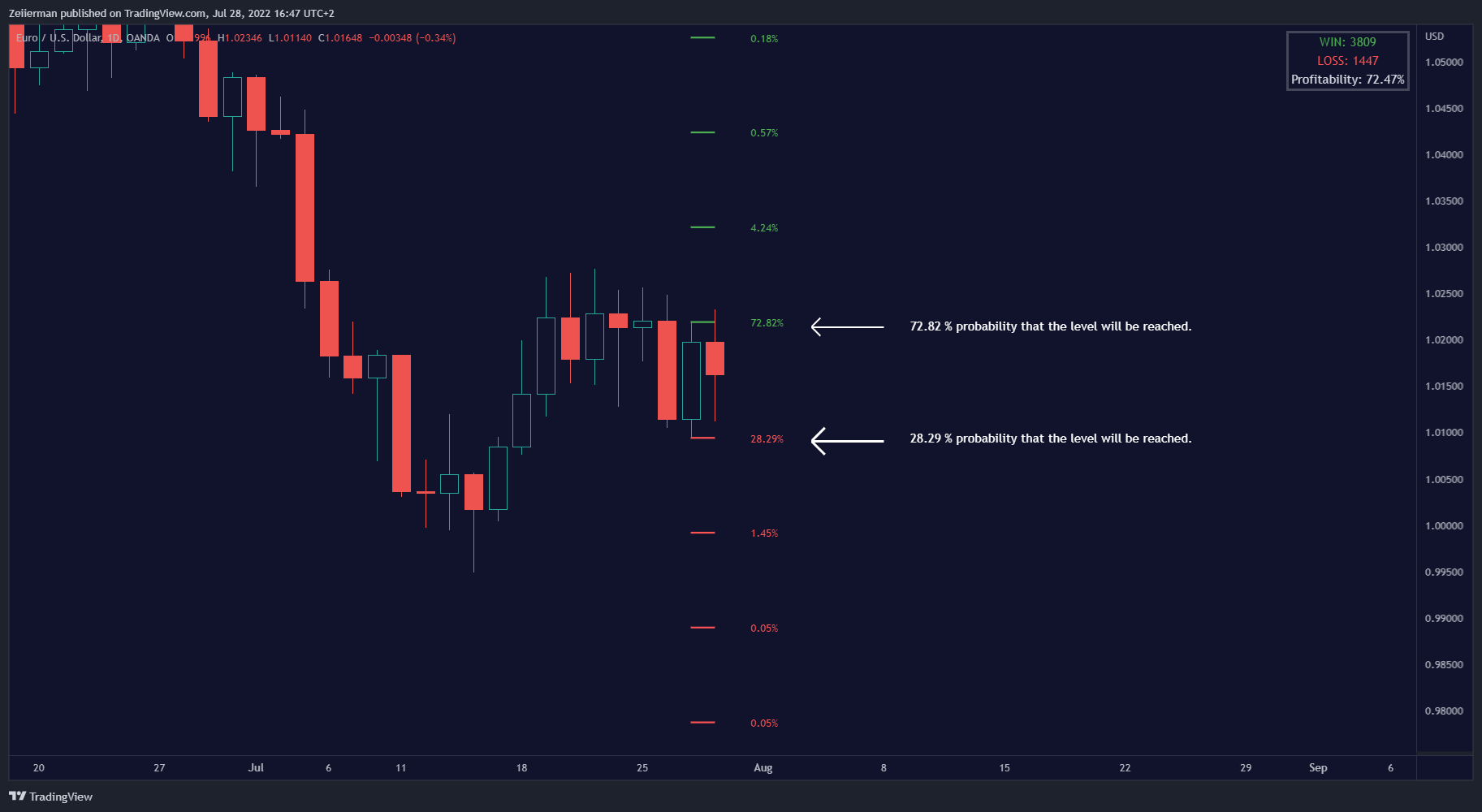 OANDA:EURUSD Chart Image by Zeiierman