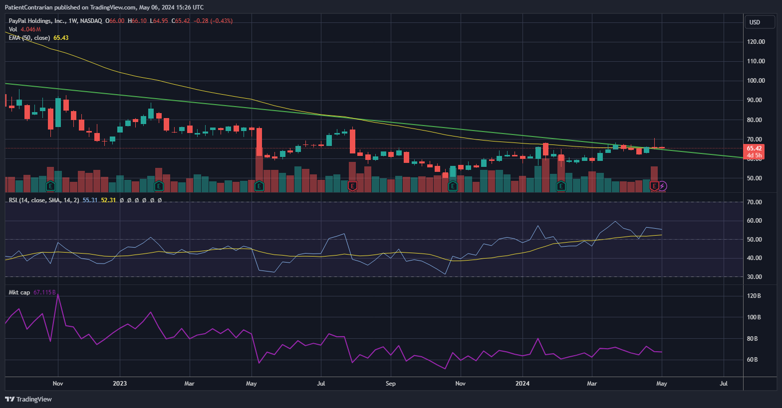 BATS:PYPL Chart Image by PatientContrarian