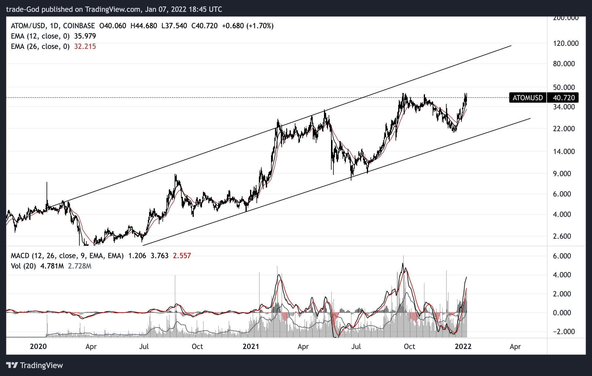 COINBASE:ATOMUSD Chart Image by trade-God