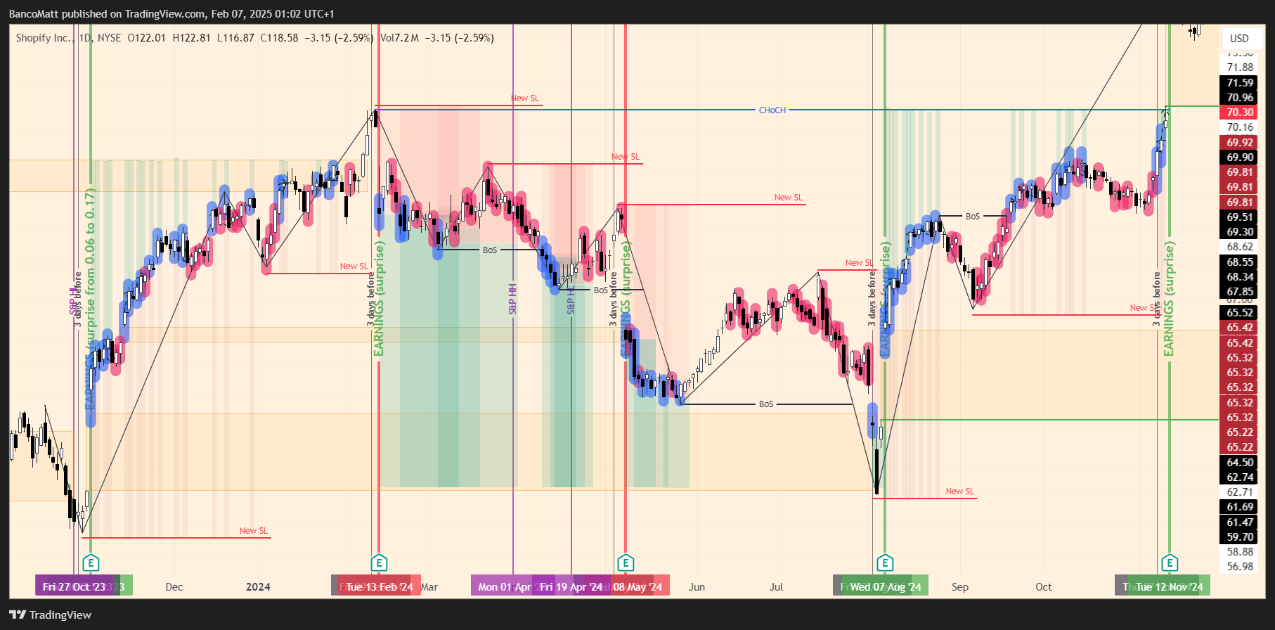 BATS:SHOP Chart Image by BancoMatt