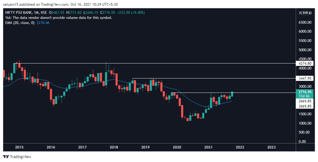 NSE:CNXPSUBANK Chart Image by satyam15