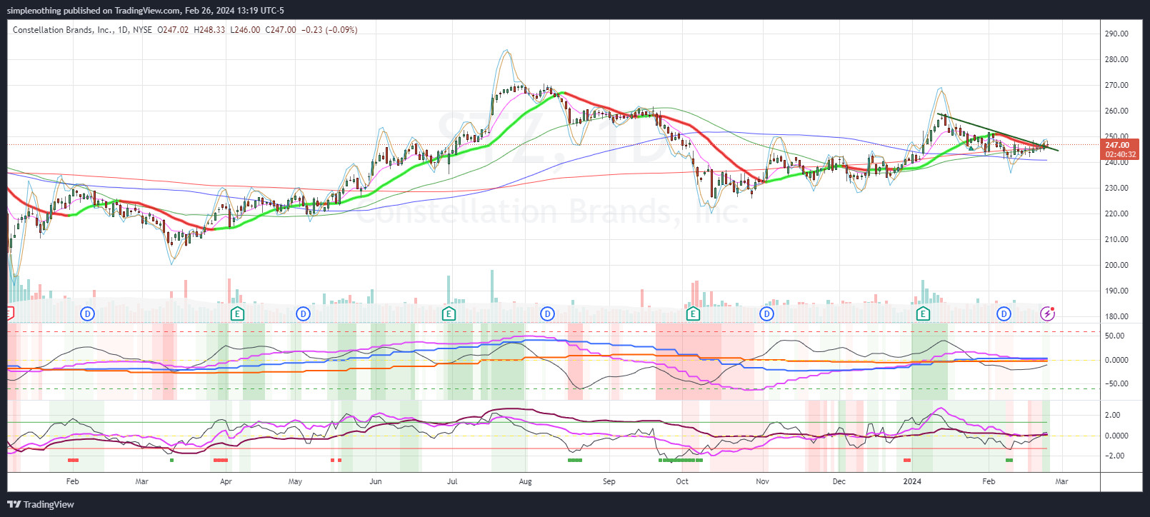 NYSE:STZ Chart Image by simplenothing