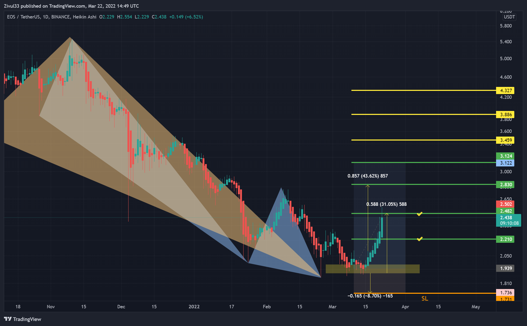 BINANCE:EOSUSDT Chart Image by Zivul33