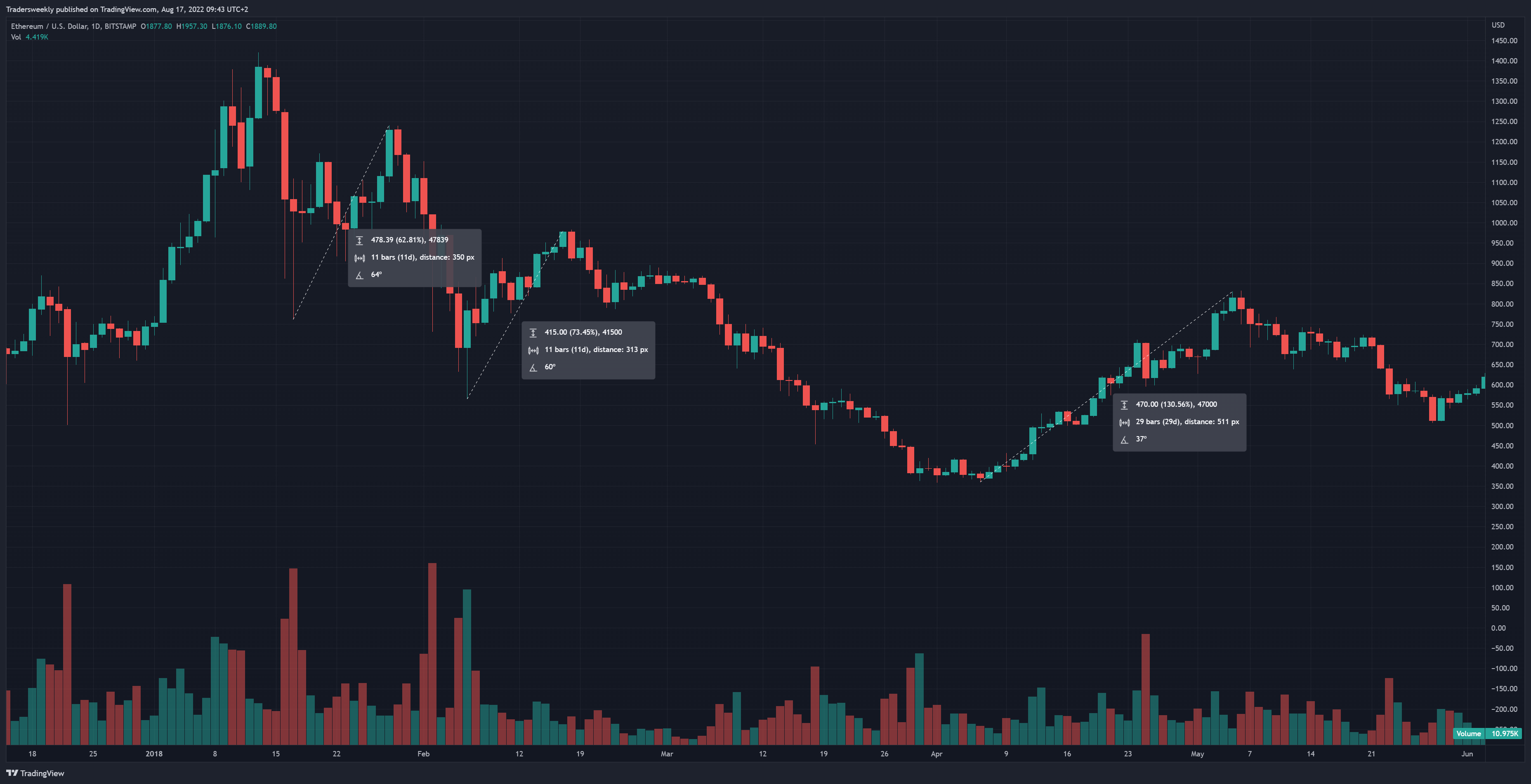 BITSTAMP:ETHUSD Chart Image by Tradersweekly