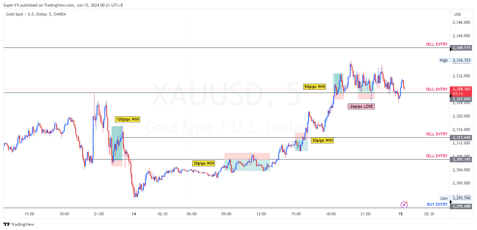OANDA:XAUUSD Chart Image by S-Fx_