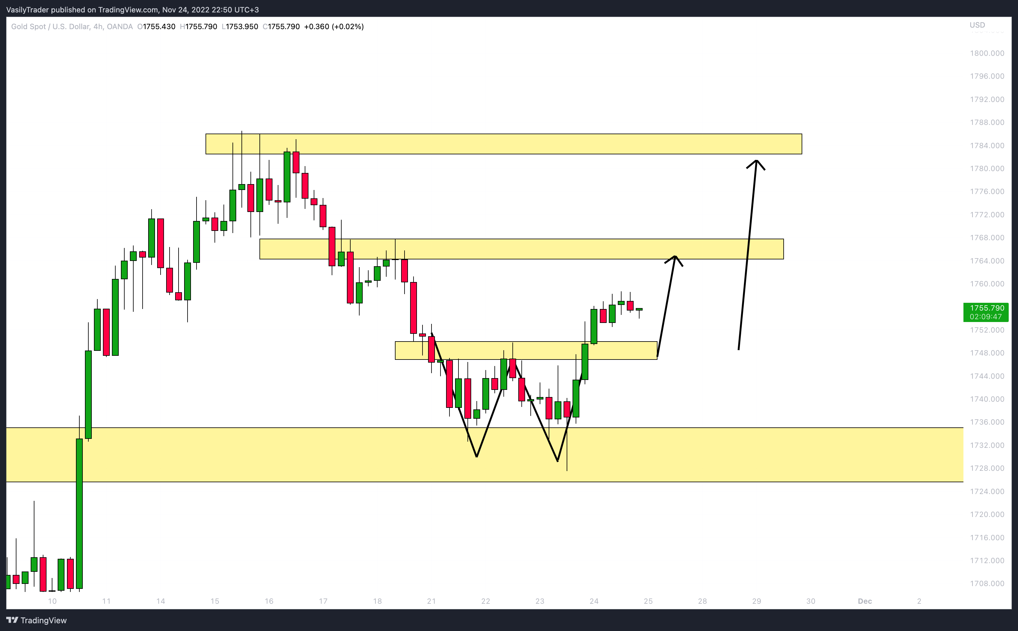 OANDA:XAUUSD Chart Image by VasilyTrader