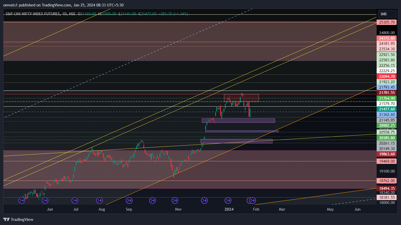 NSE:NIFTY1! Chart Image by omvats1