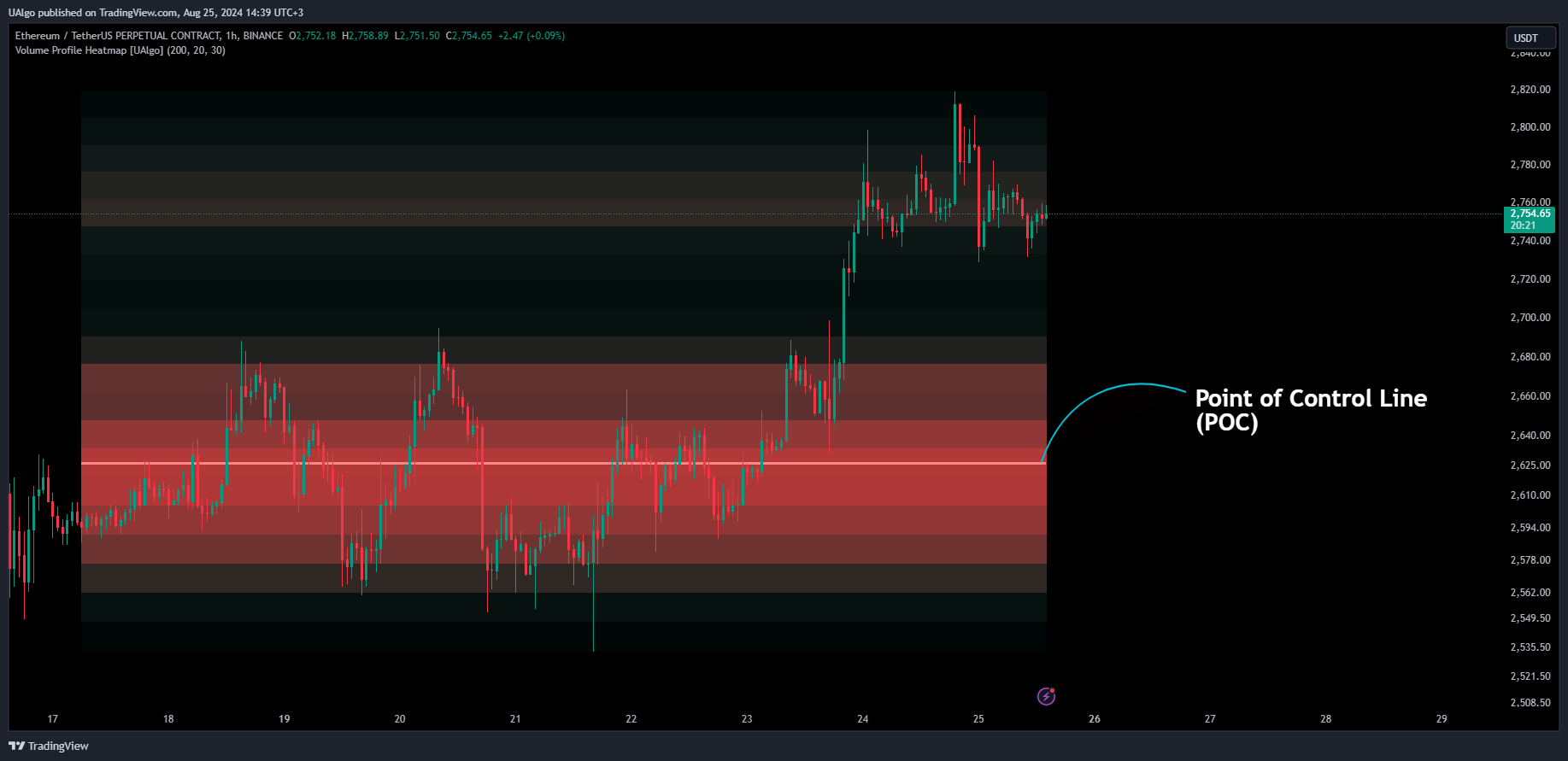 BINANCE:ETHUSDT.P Chart Image by UAlgo