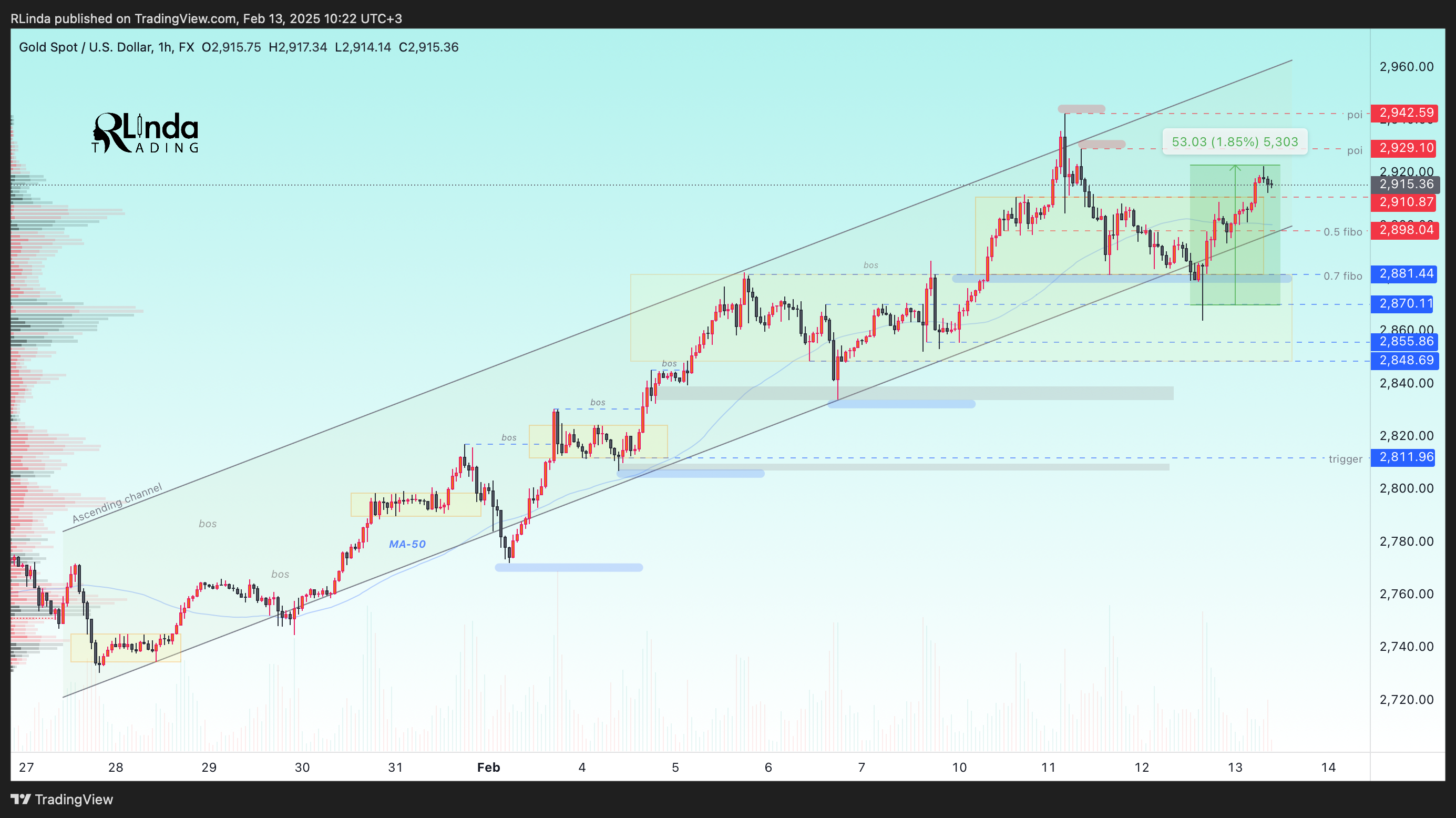 FX:XAUUSD Chart Image by RLinda