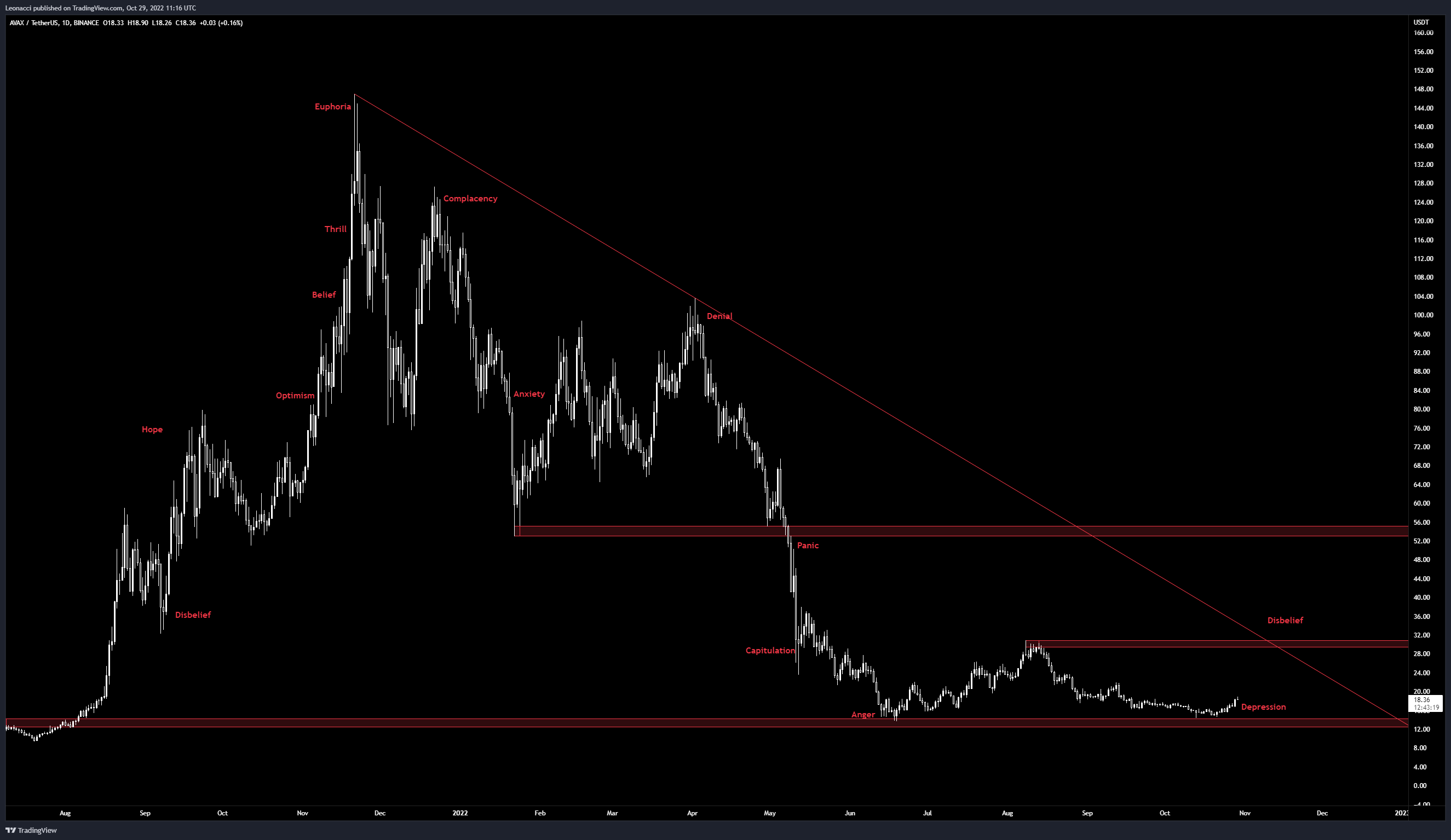 BINANCE:AVAXUSDT Chart Image by GACXBT