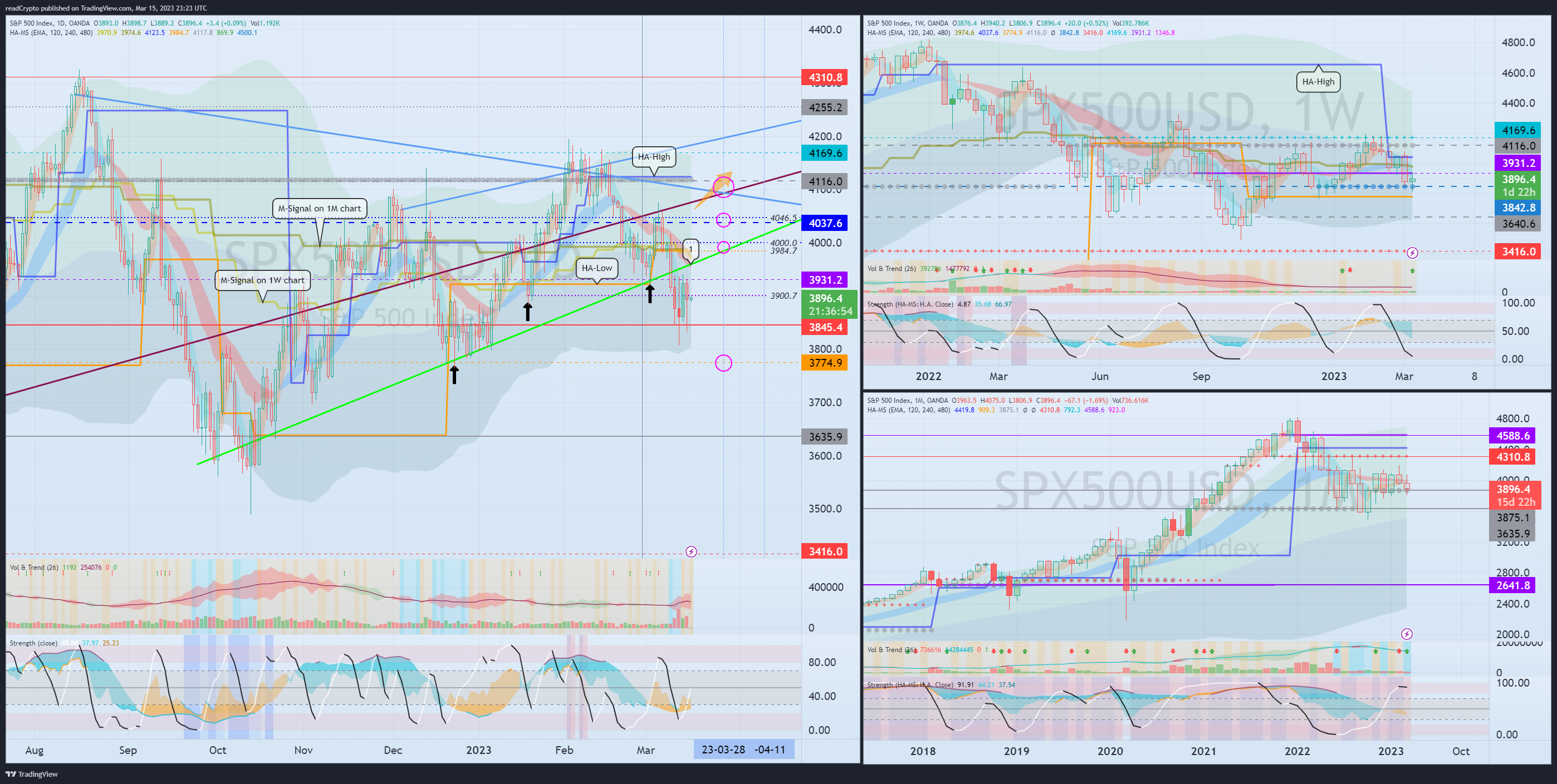 OANDA:SPX500USD Chart Image by readCrypto