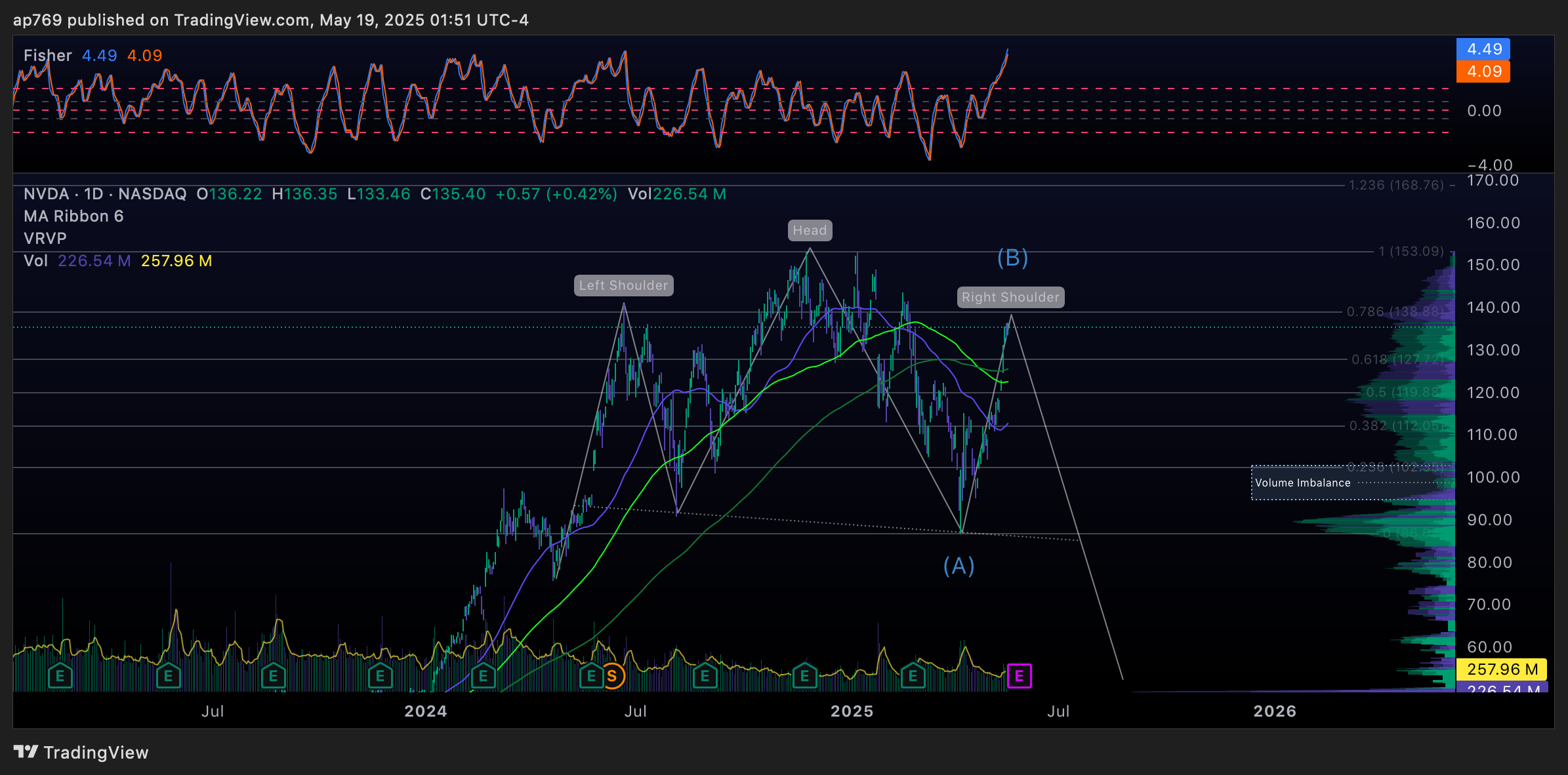 BATS:NVDA Chart Image by ap769