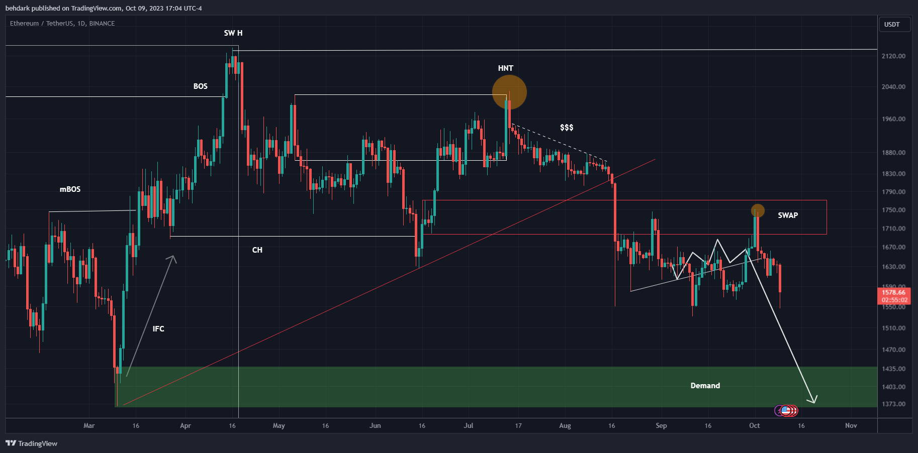 BINANCE:ETHUSDT Chart Image by behdark