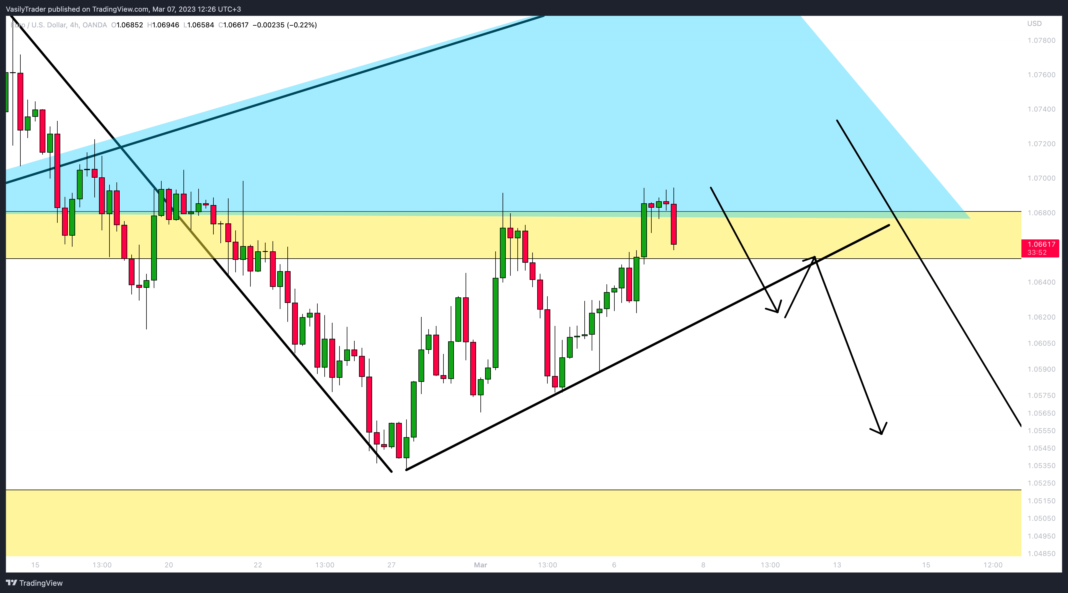 OANDA:EURUSD Chart Image by VasilyTrader