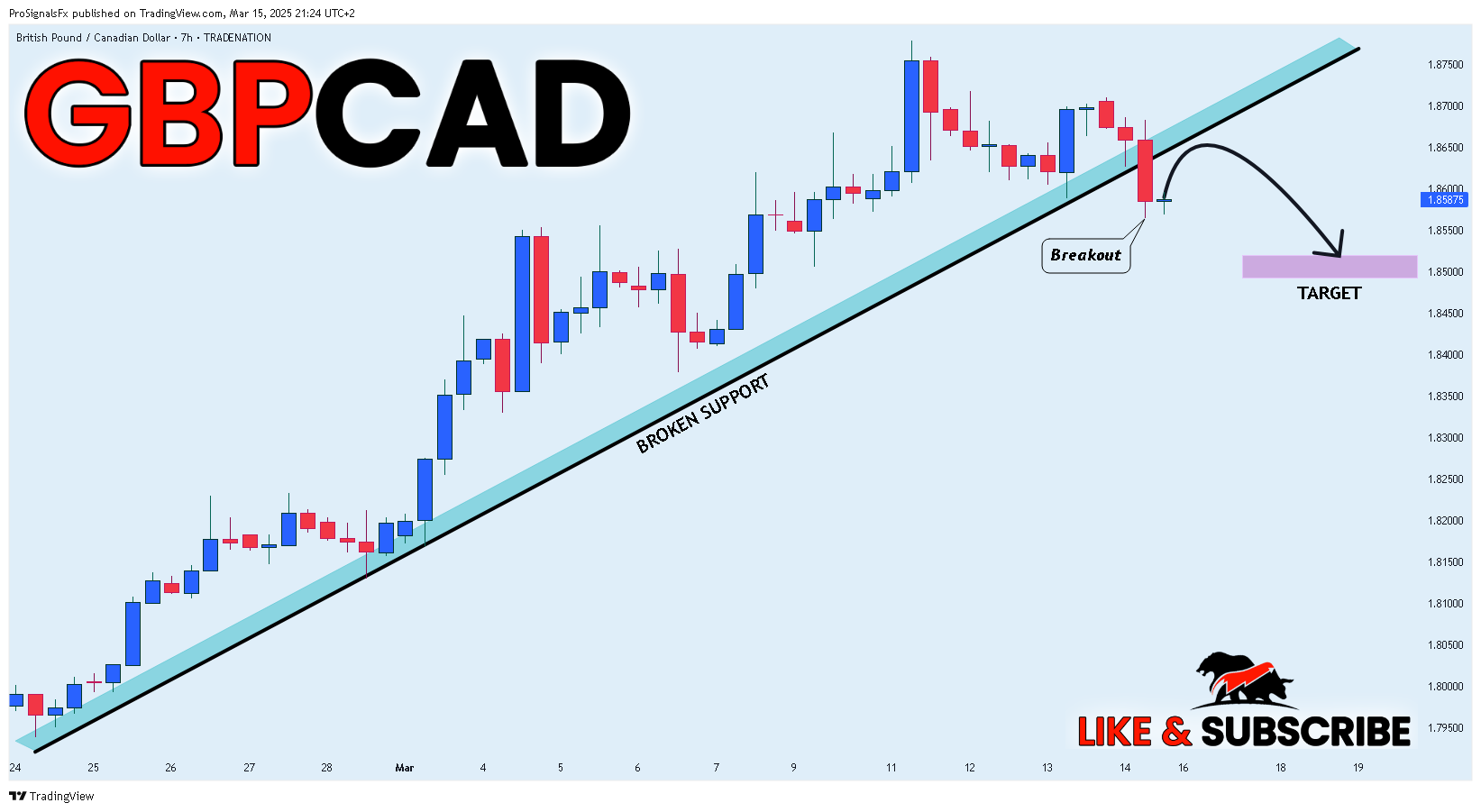 TRADENATION:GBPCAD Chart Image by ProSignalsFx