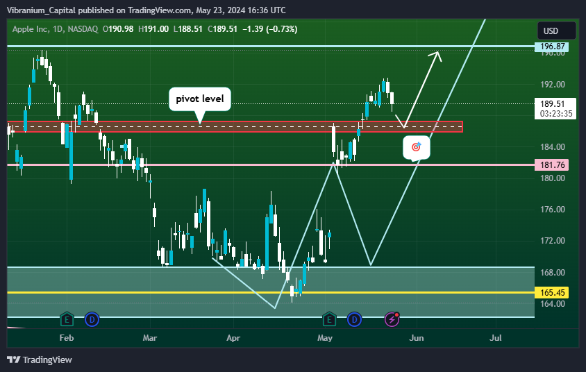 BATS:AAPL Chart Image by Aura_Trades