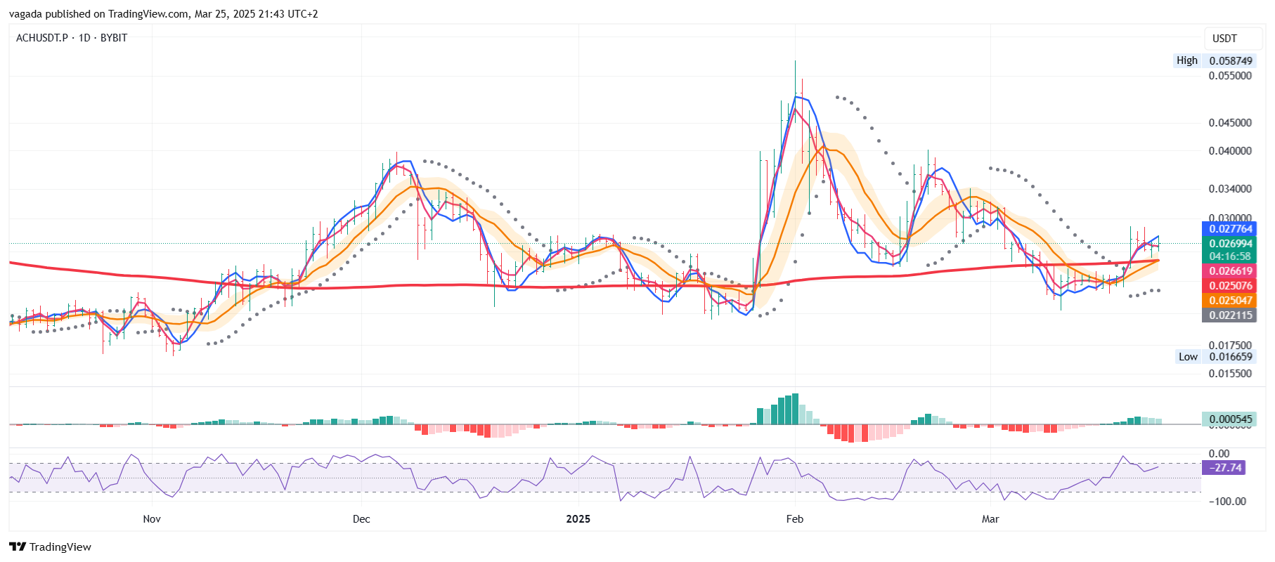 BYBIT:ACHUSDT.P Chart Image by vagada