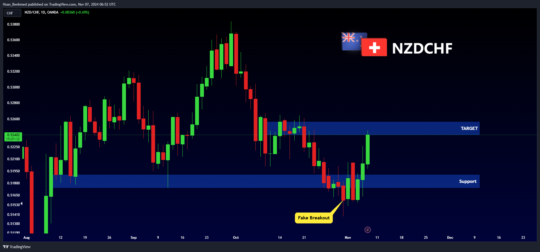 OANDA:NZDCHF Chart Image by Hsan_Benhmed