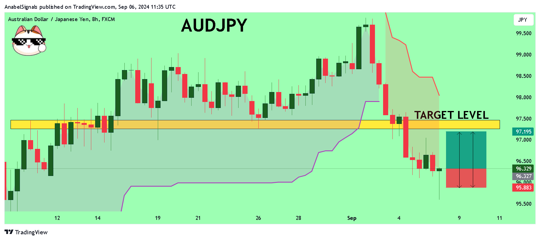 FX:AUDJPY Chart Image by AnabelSignals