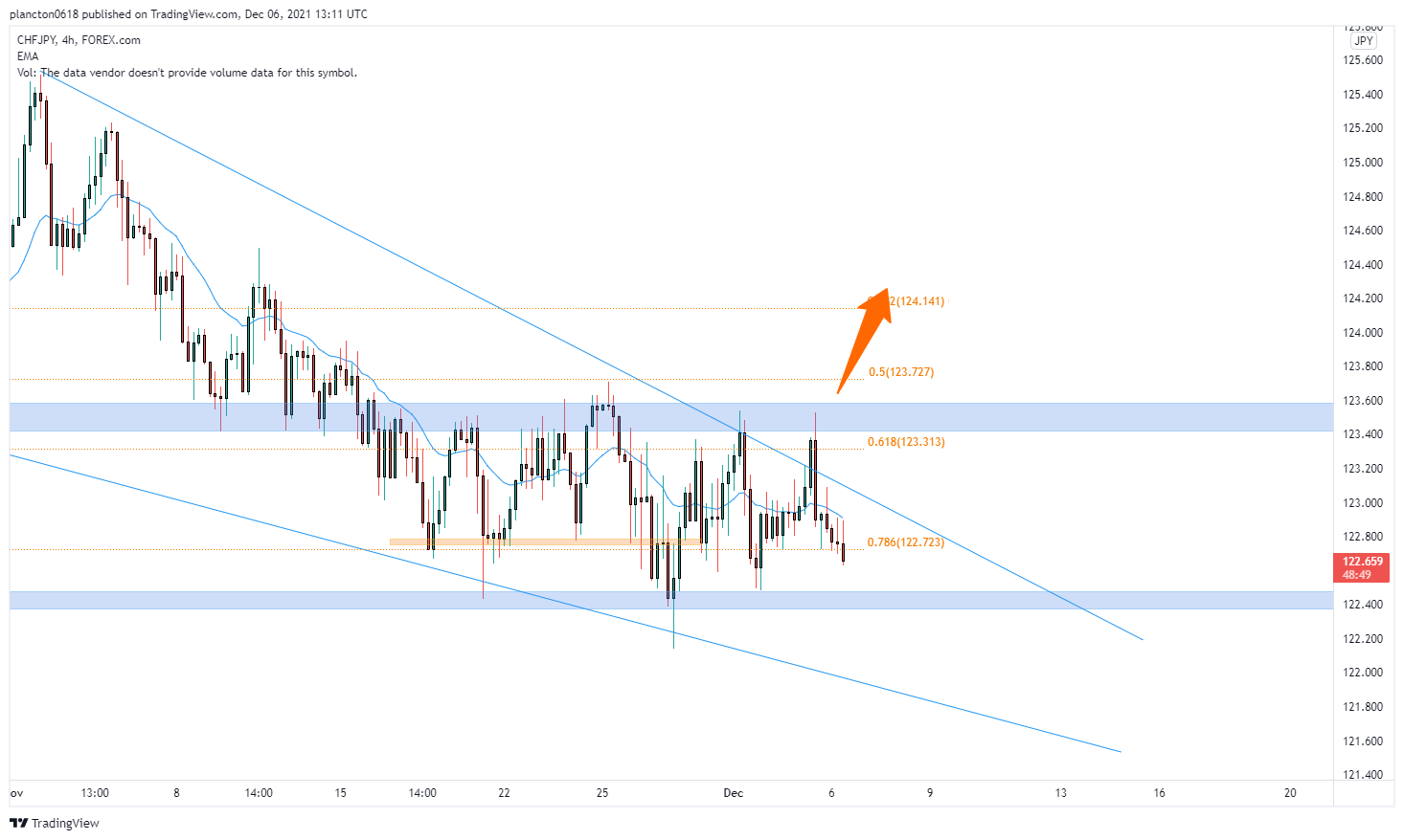 FOREXCOM:CHFJPY Chart Image by InkyGrip
