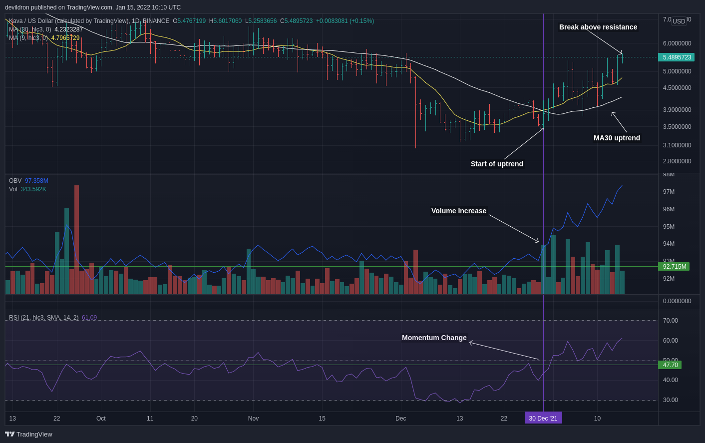 BINANCE:KAVAUSD Chart Image by devildron