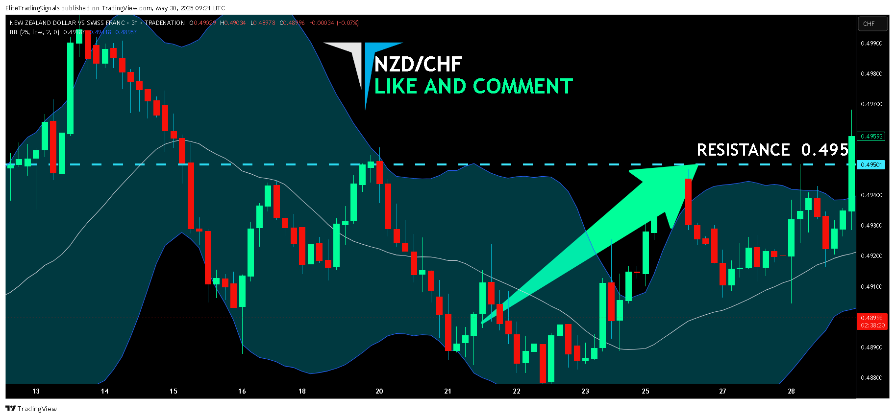TRADENATION:NZDCHF Chart Image by EliteTradingSignals
