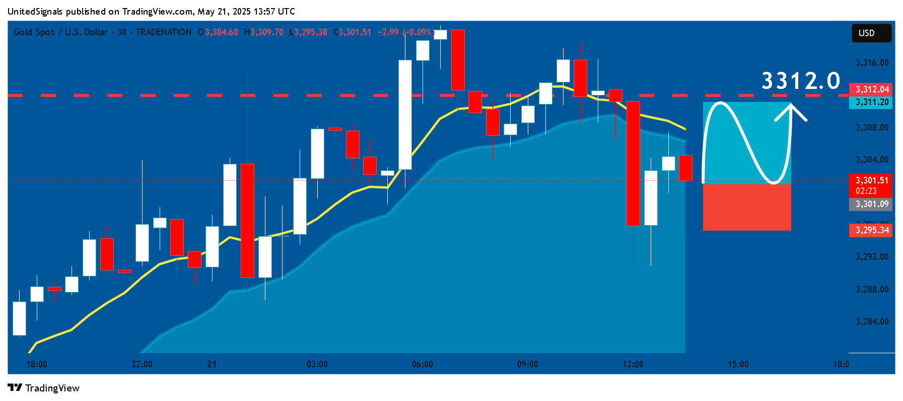 TRADENATION:XAUUSD Chart Image by UnitedSignals