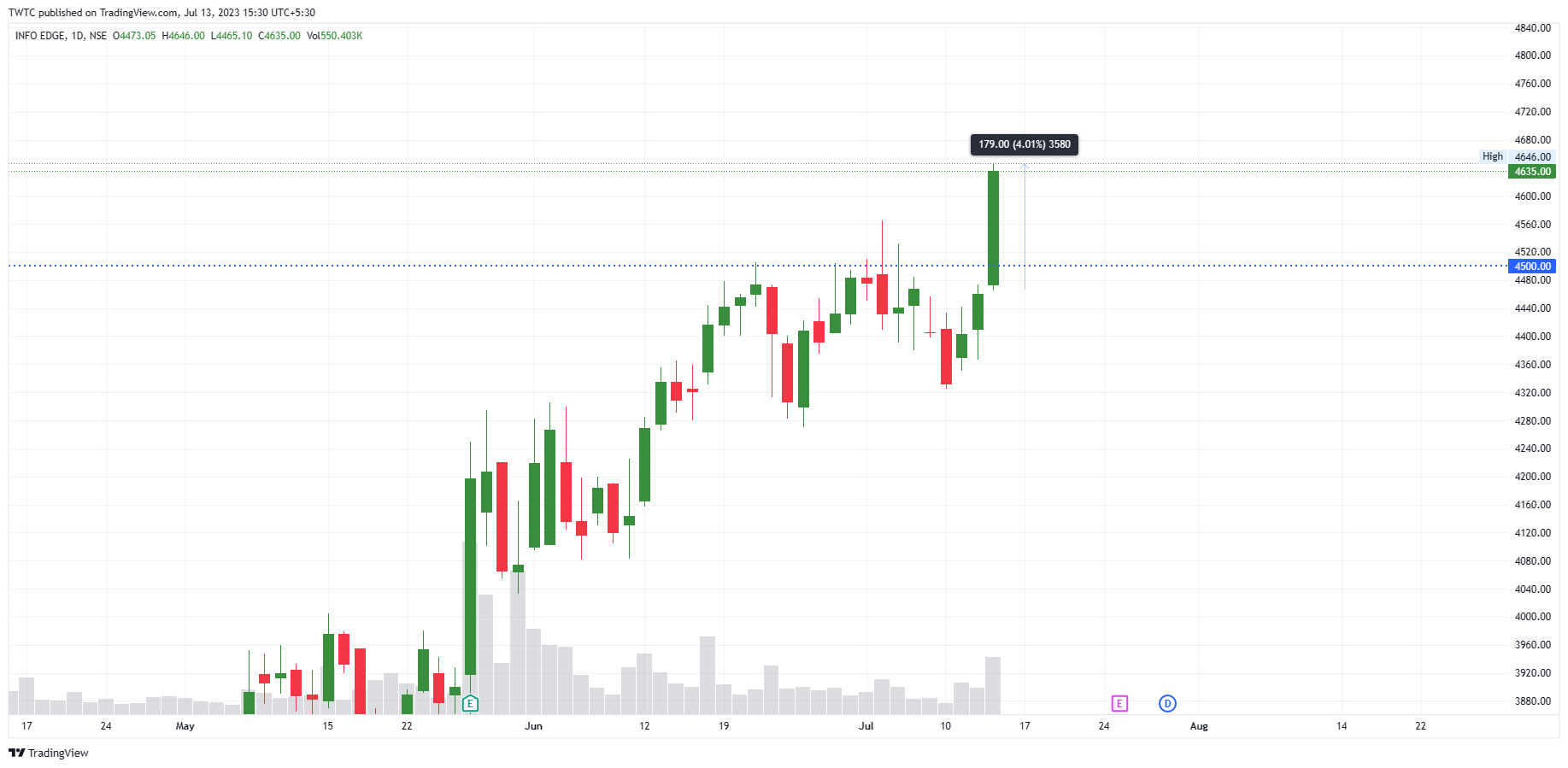 NSE:NAUKRI Chart Image by TheChartereds