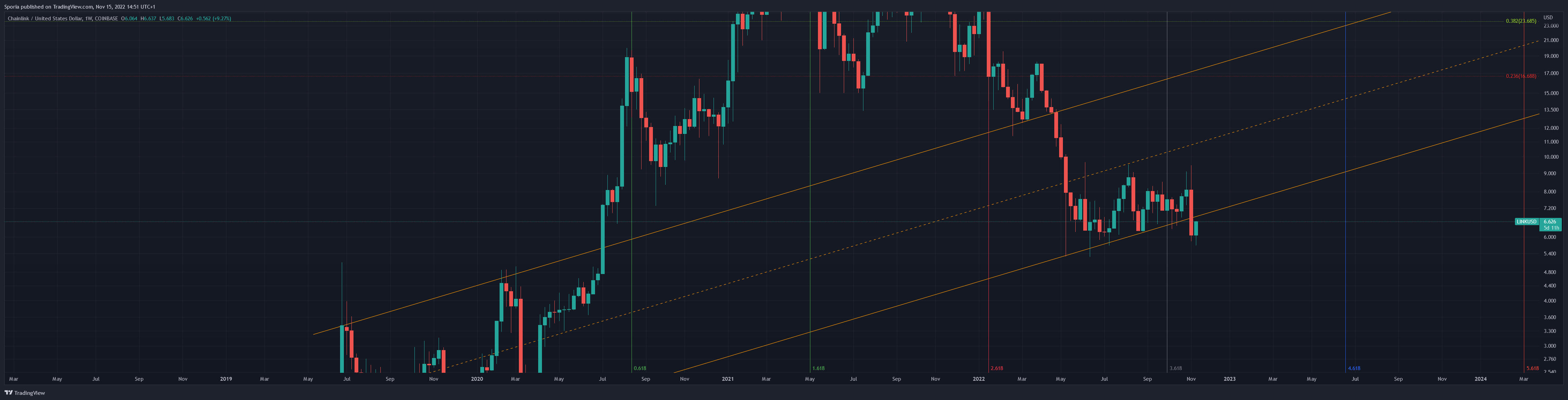 COINBASE:LINKUSD Chart Image by Sporia