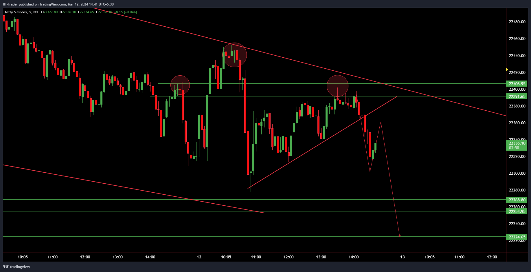 NSE:NIFTY Chart Image by IIT-Trader