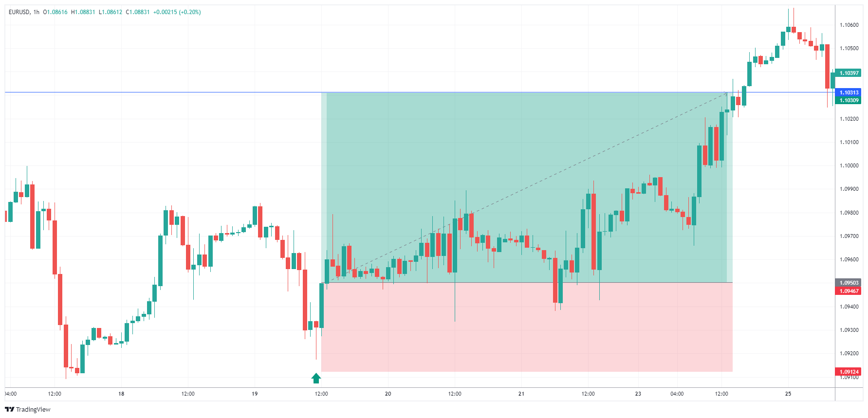 EURUSD Chart Image