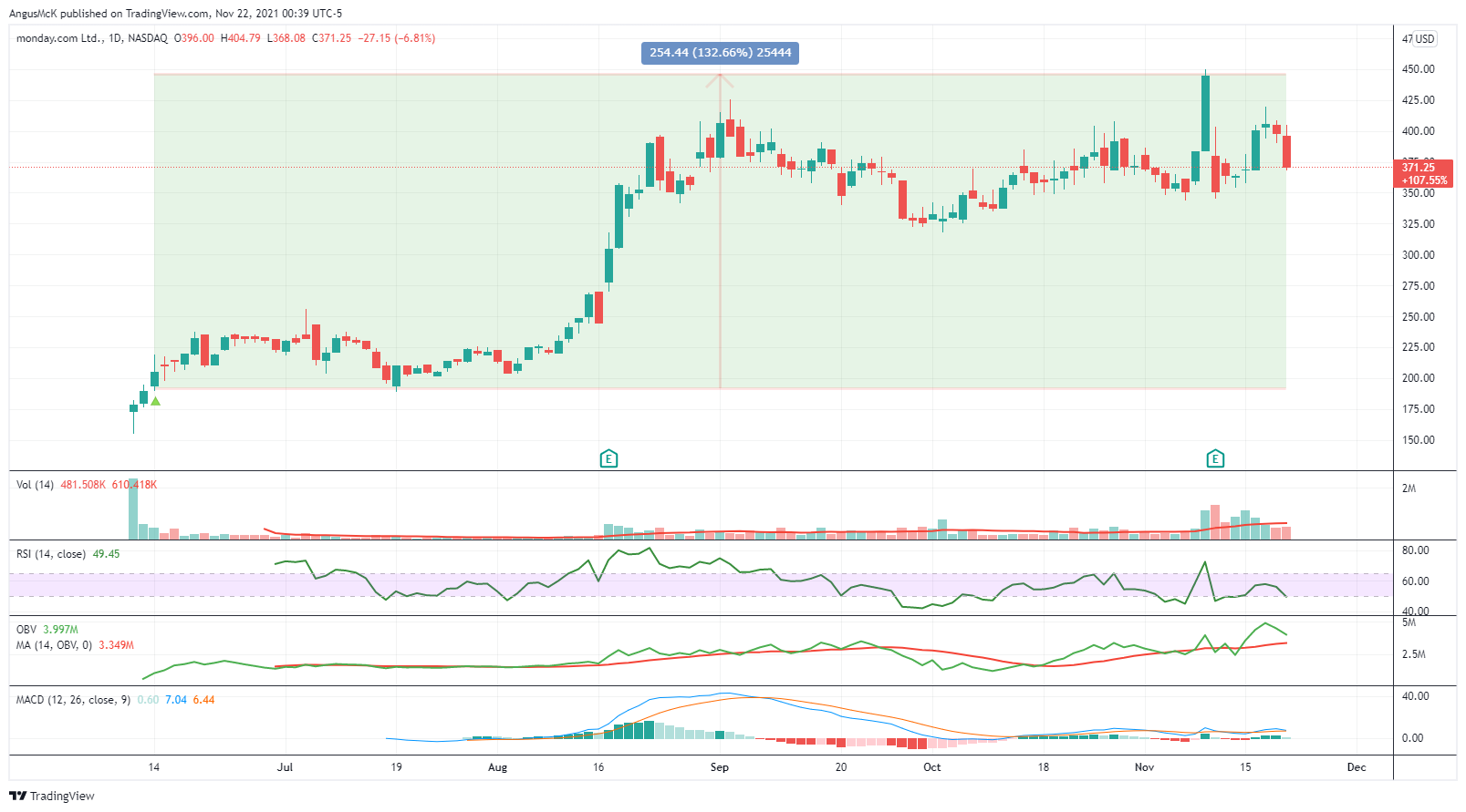 NASDAQ:MNDY Chart Image by zAngus