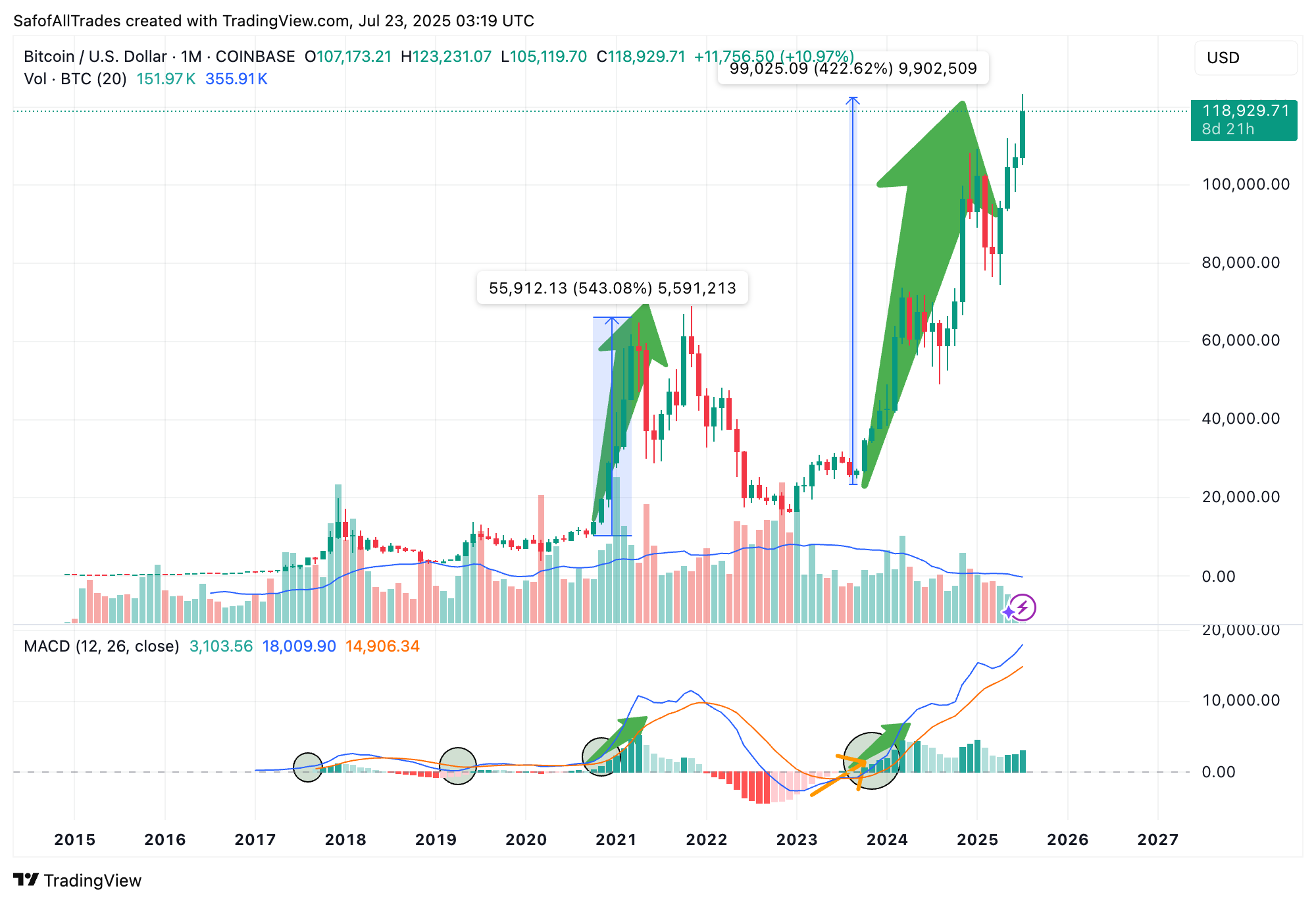 COINBASE:BTCUSD Chart Image by SafofAllTrades