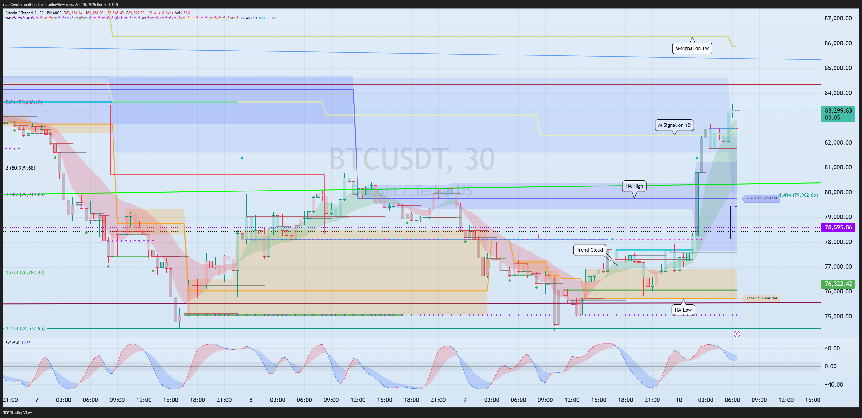 BINANCE:BTCUSDT Chart Image by readCrypto
