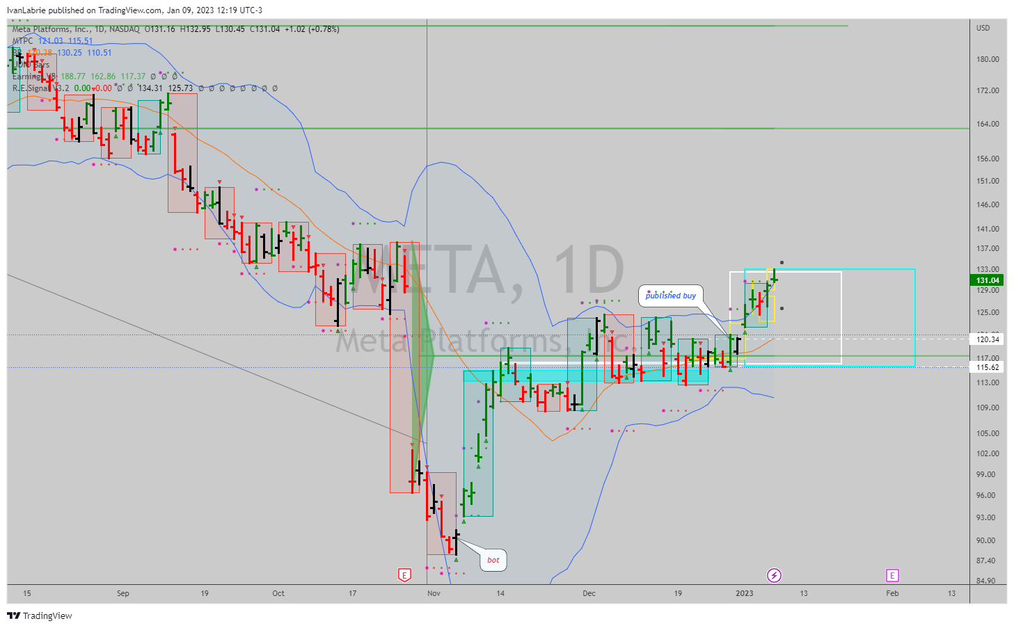 NASDAQ:META Chart Image by IvanLabrie