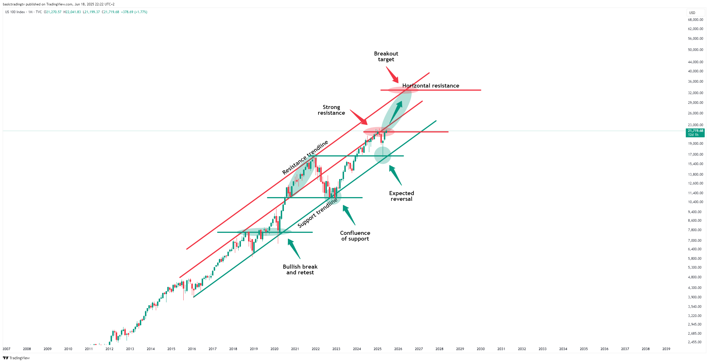 TVC:NDQ Chart Image by basictradingtv