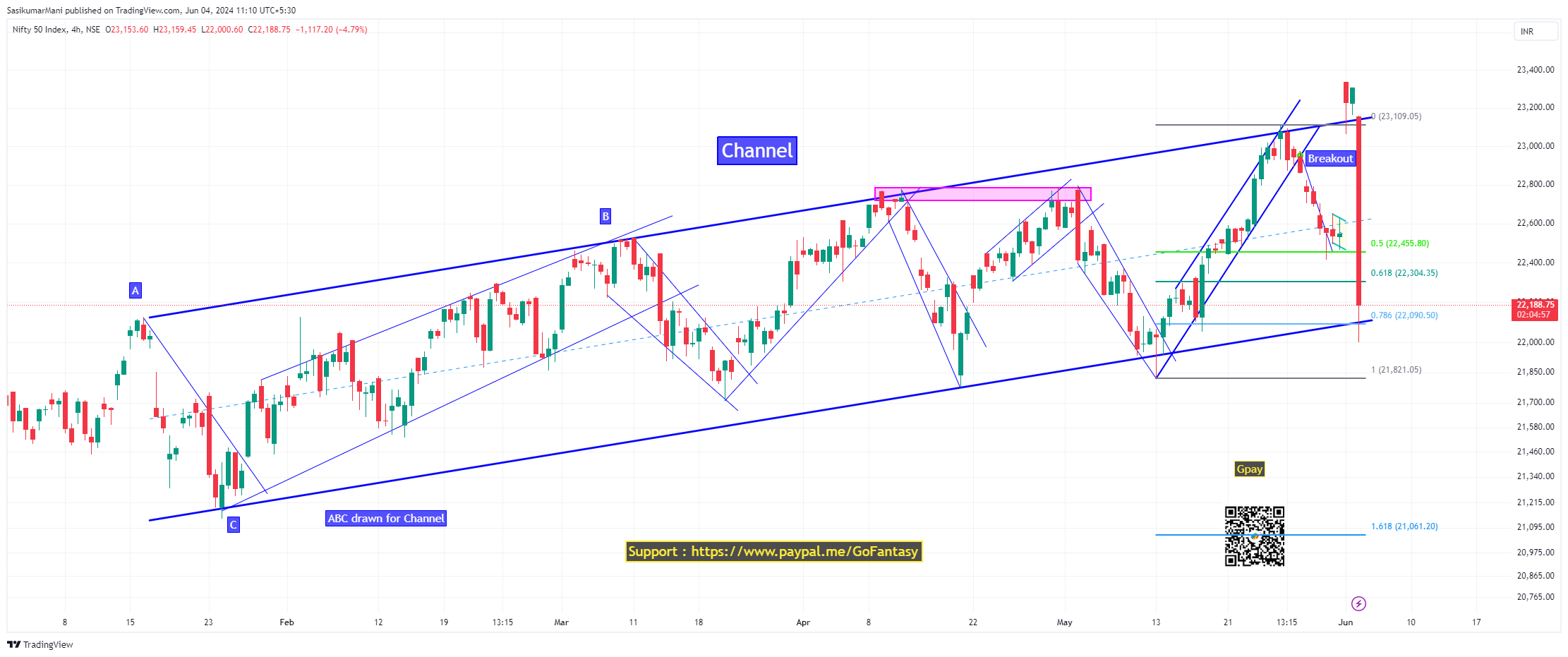NSE:NIFTY Chart Image by SasikumarMani