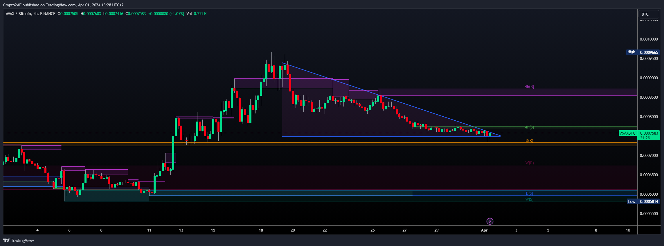 BINANCE:AVAXBTC Chart Image by Crypto2AF